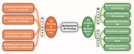 图解各种软物质 软材料柔性电子的3D打印技术