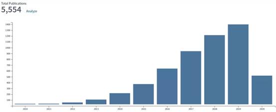 智能织物--（2016-2020年）十个关注度高、新颖的应用