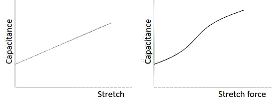 LEAP电活性弹性拉伸传感器套件