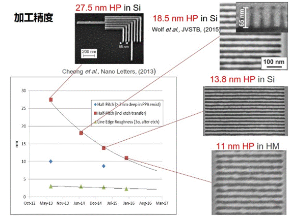 NanoFrazor 3D纳米结构高速直写机